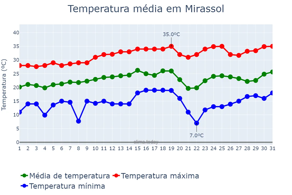 Temperatura em agosto em Mirassol, SP, BR