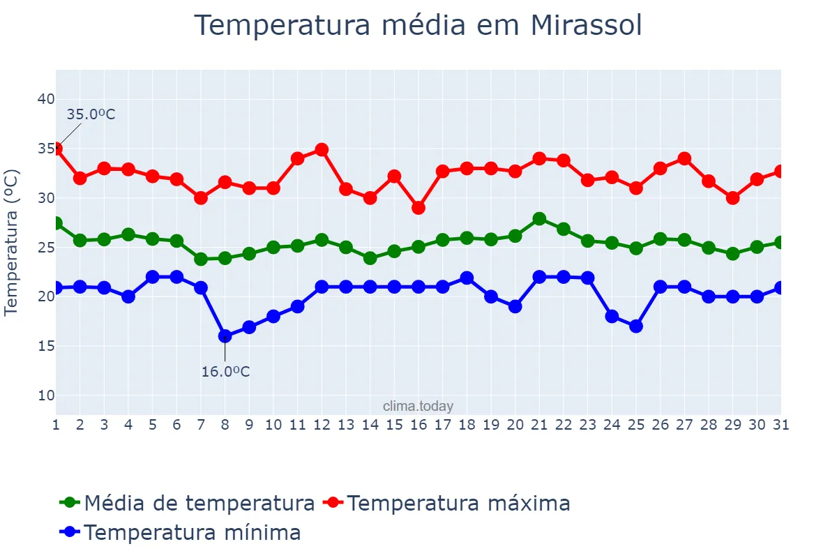Temperatura em dezembro em Mirassol, SP, BR