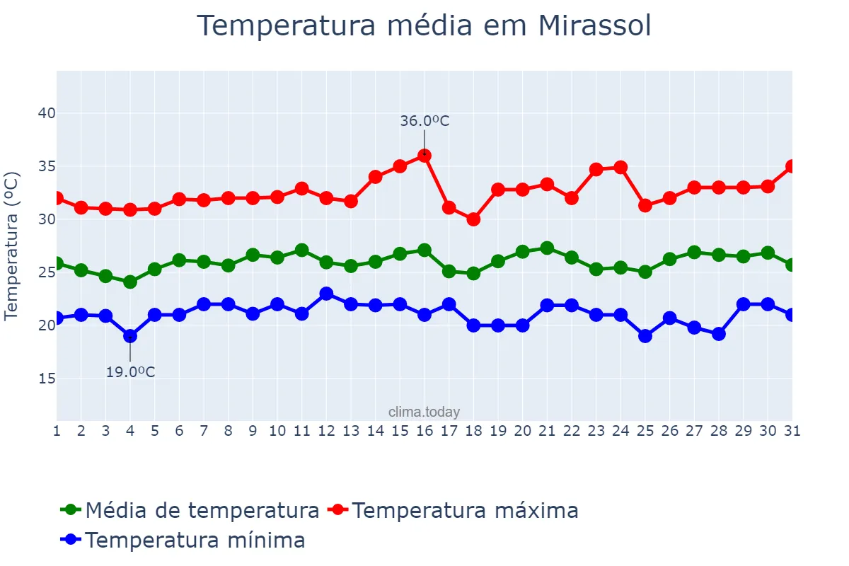 Temperatura em janeiro em Mirassol, SP, BR
