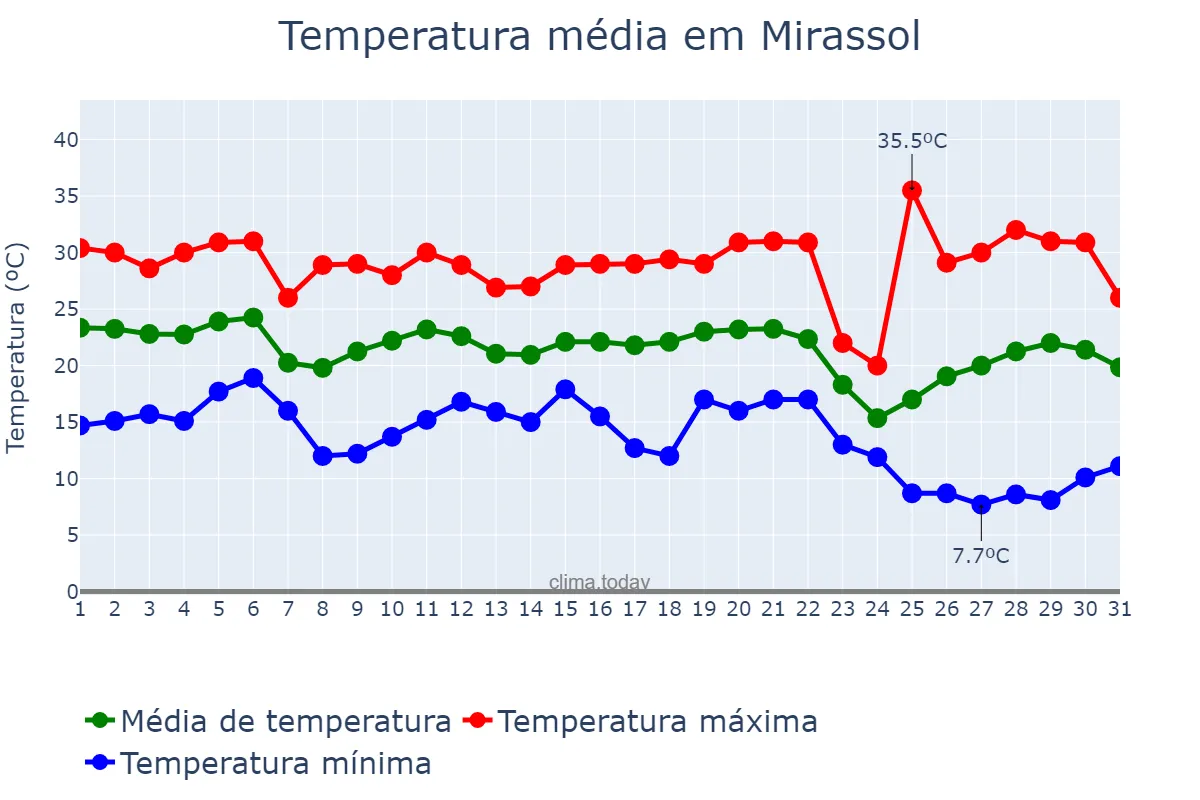 Temperatura em maio em Mirassol, SP, BR