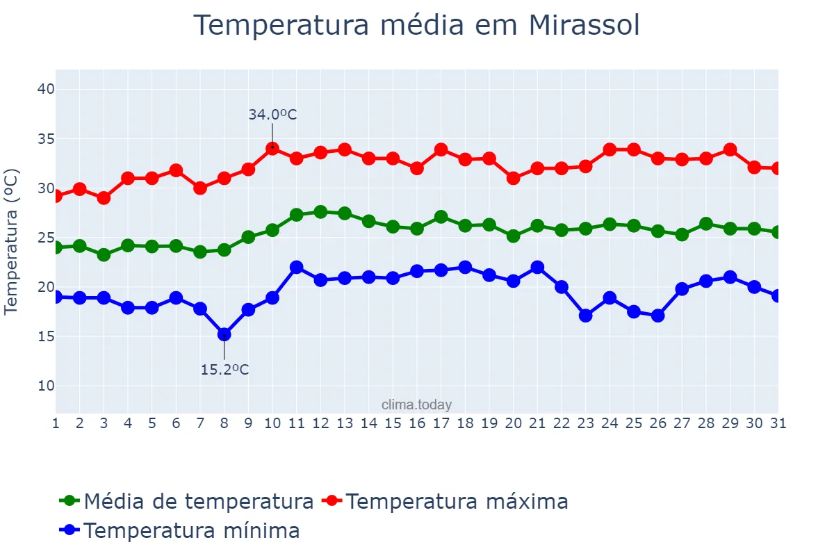 Temperatura em marco em Mirassol, SP, BR