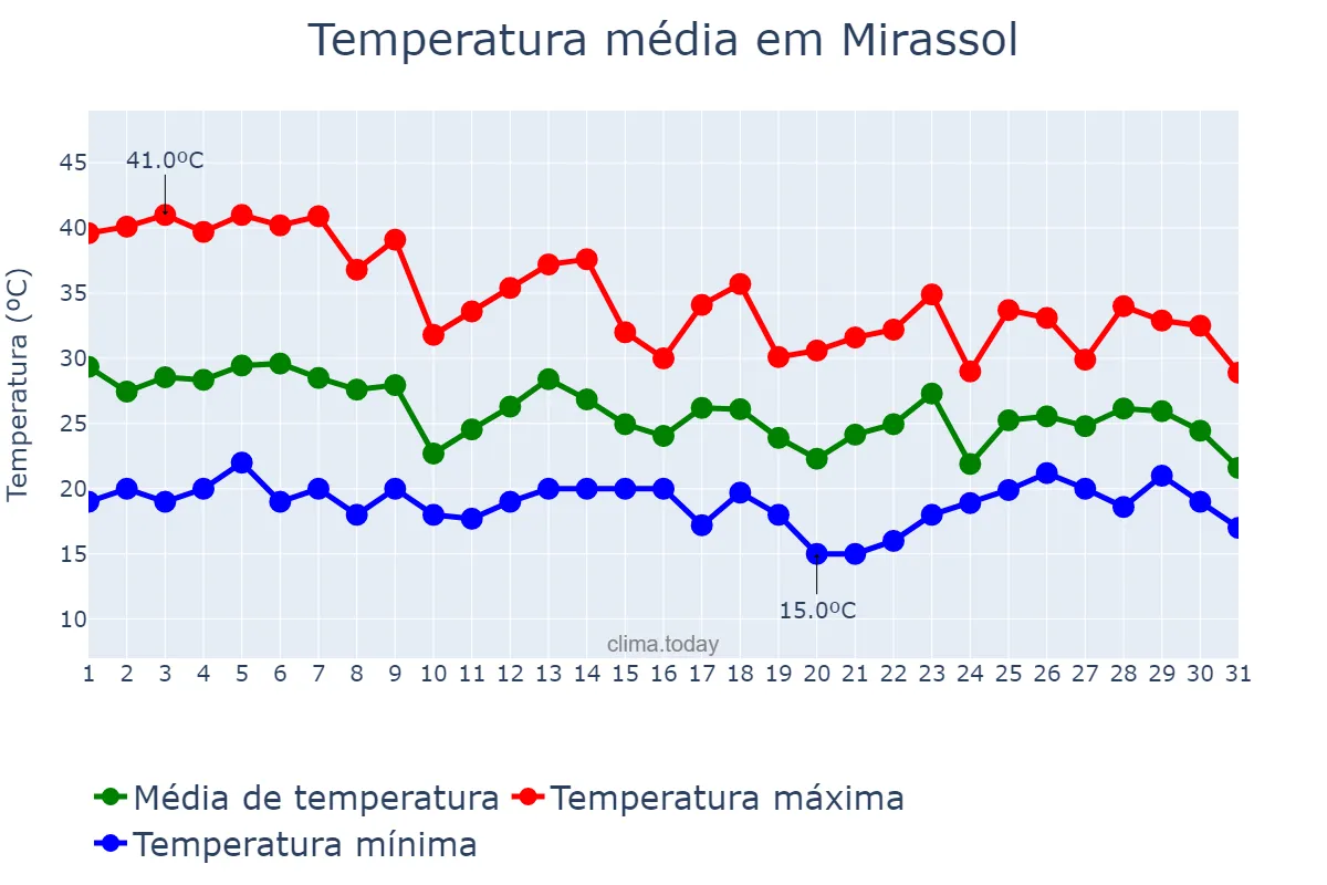Temperatura em outubro em Mirassol, SP, BR