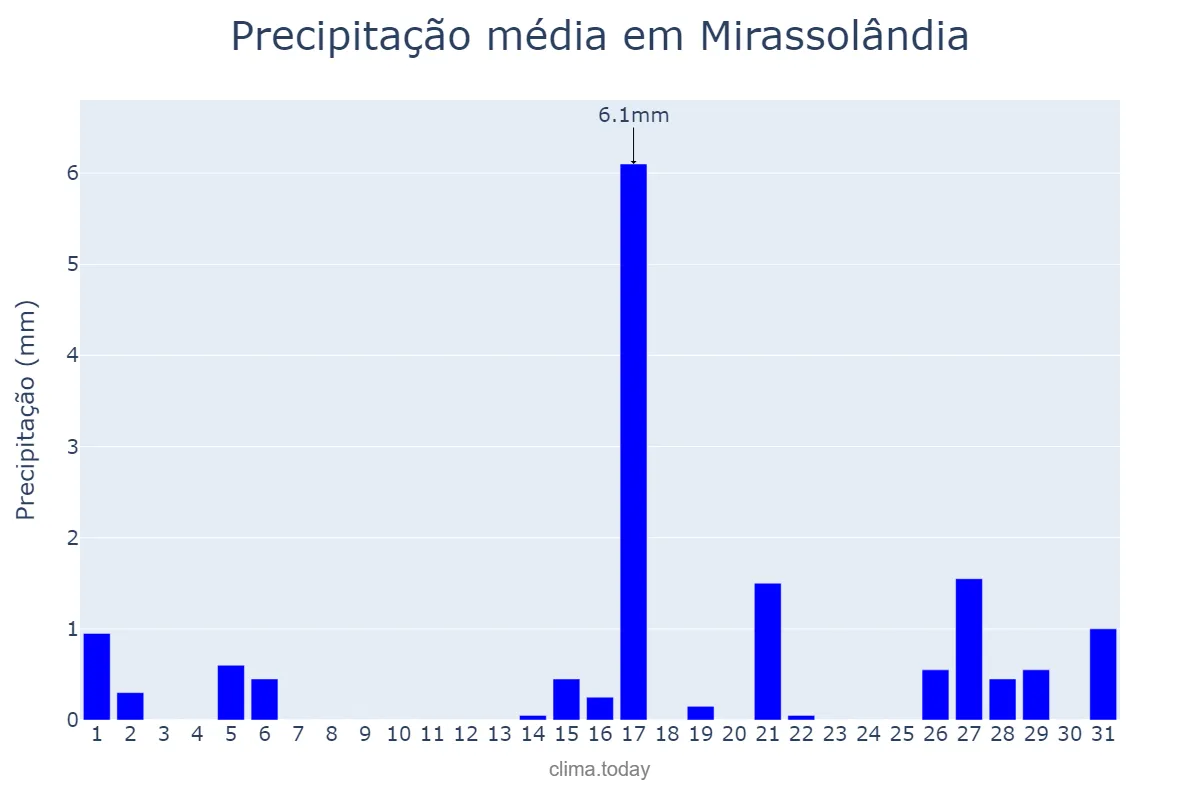 Precipitação em agosto em Mirassolândia, SP, BR