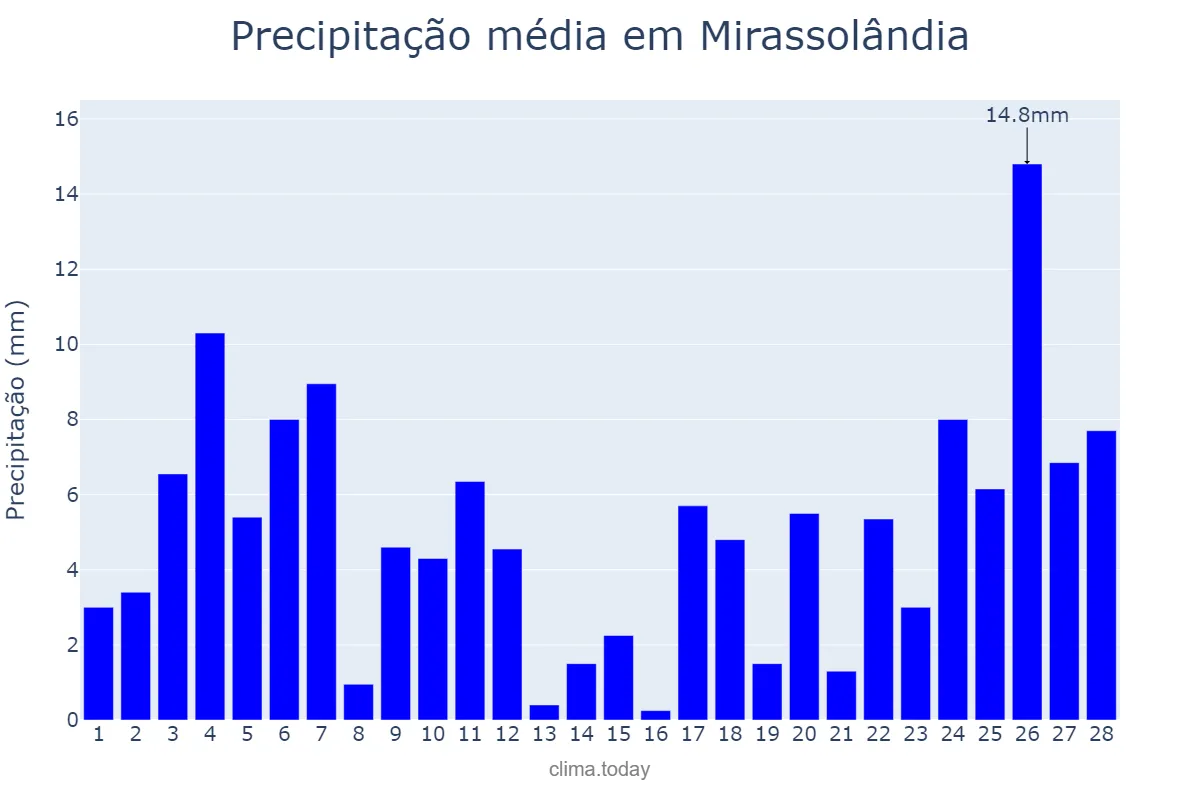 Precipitação em fevereiro em Mirassolândia, SP, BR