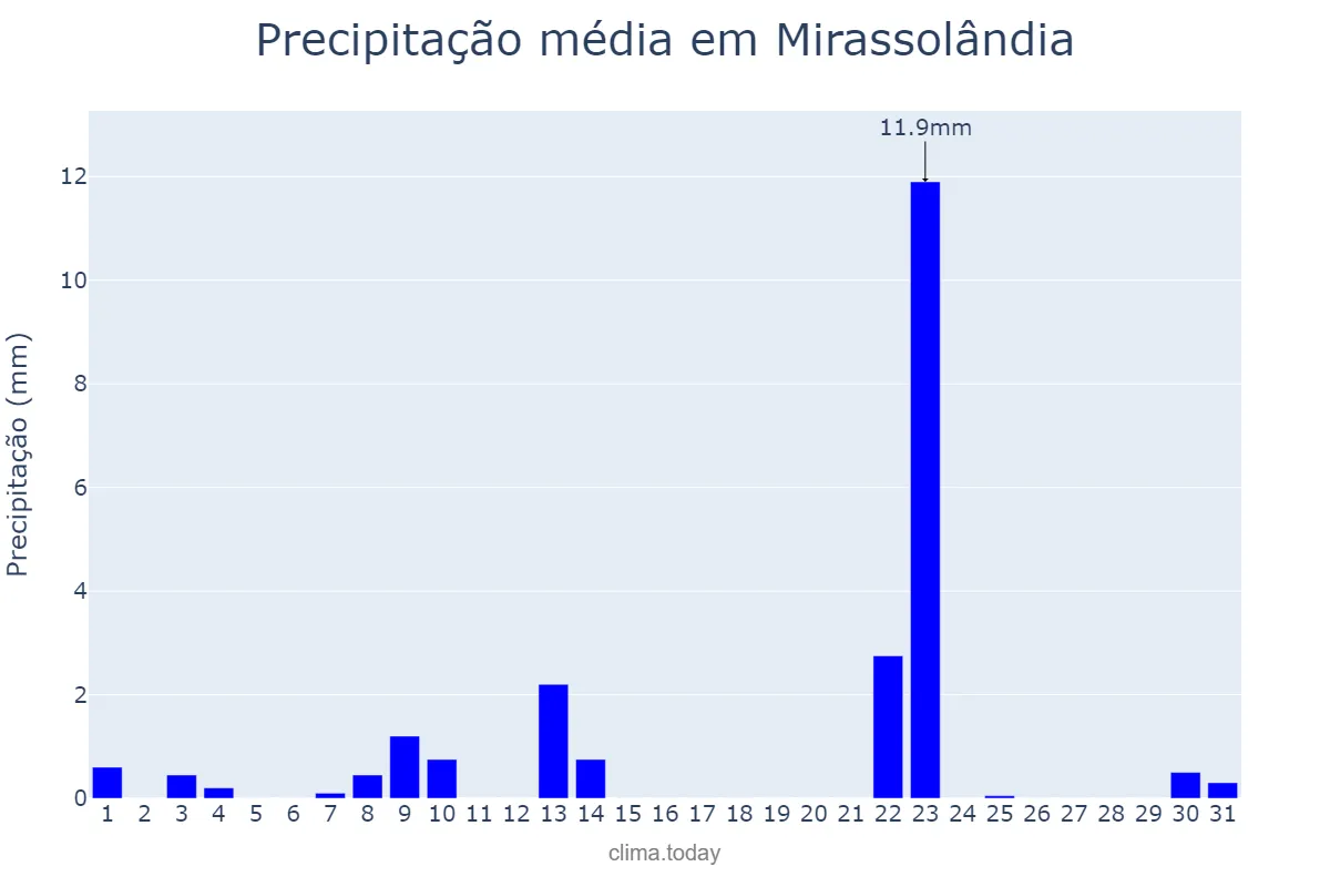 Precipitação em maio em Mirassolândia, SP, BR