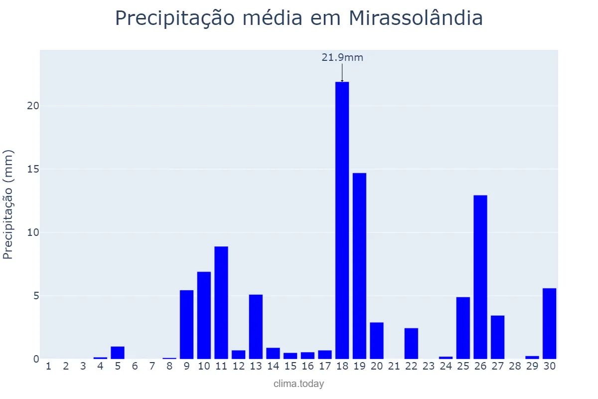 Precipitação em novembro em Mirassolândia, SP, BR