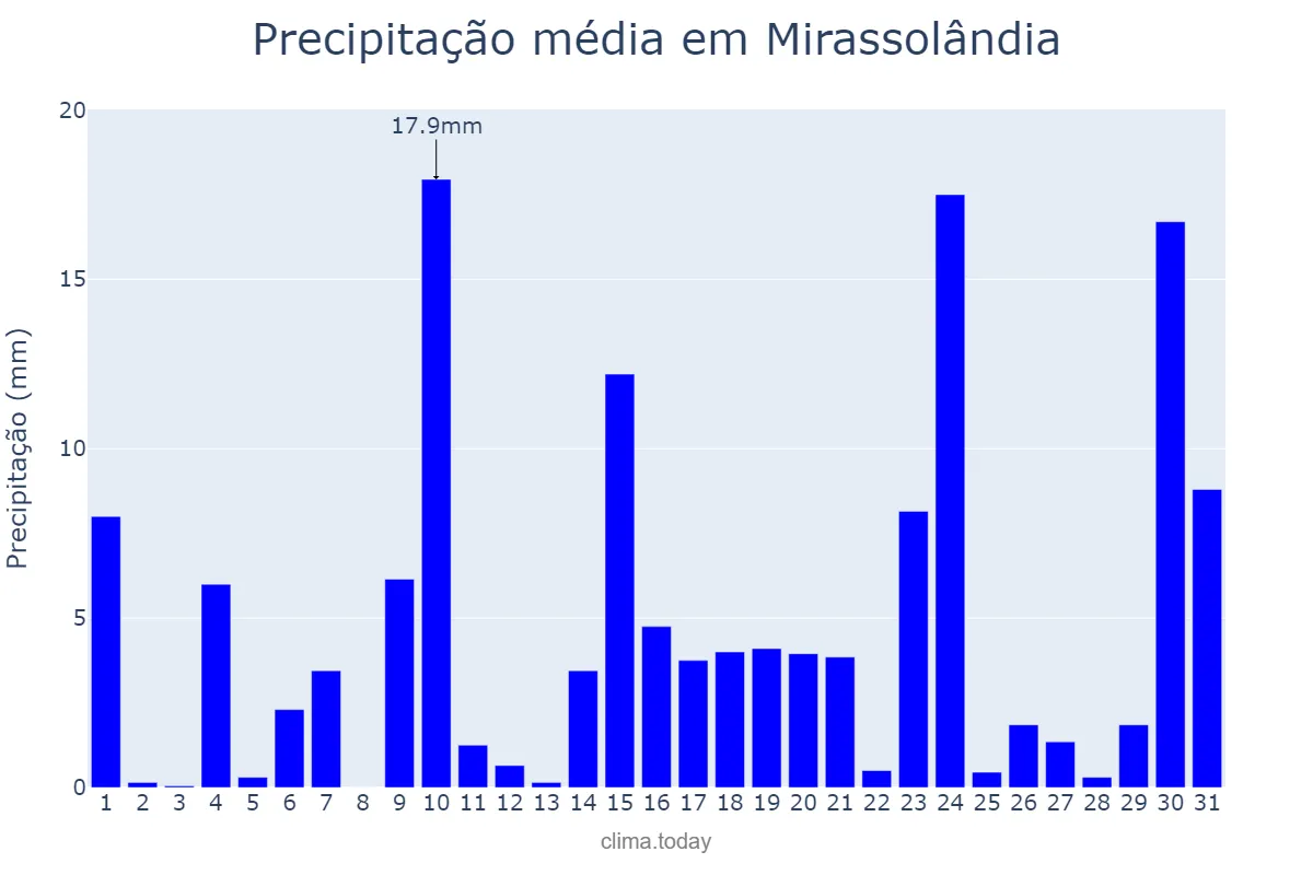 Precipitação em outubro em Mirassolândia, SP, BR