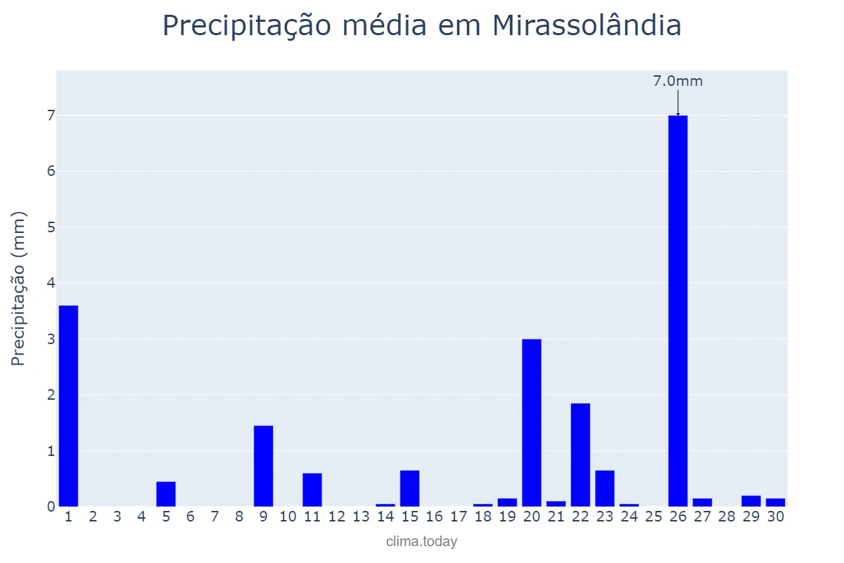 Precipitação em setembro em Mirassolândia, SP, BR