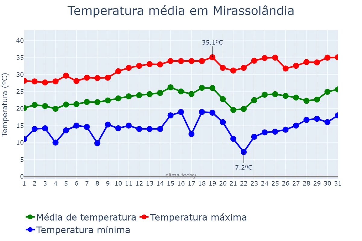 Temperatura em agosto em Mirassolândia, SP, BR