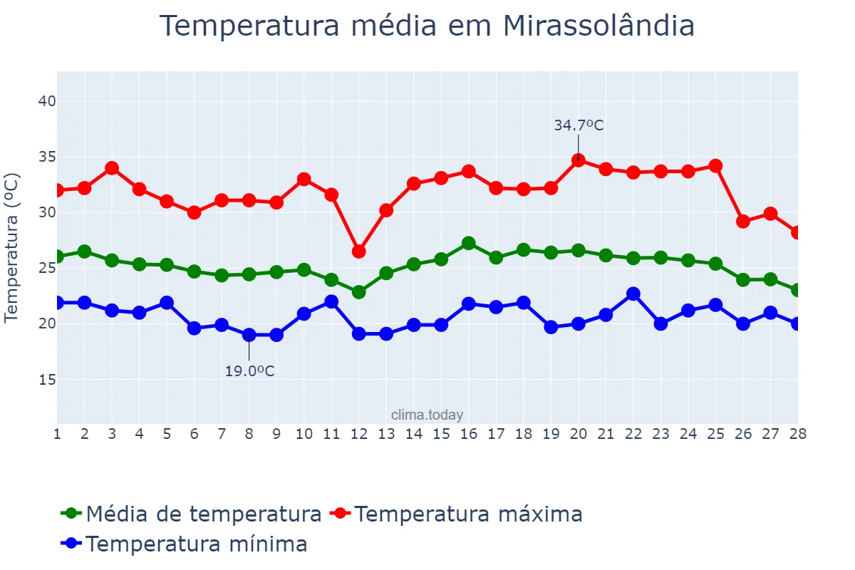 Temperatura em fevereiro em Mirassolândia, SP, BR