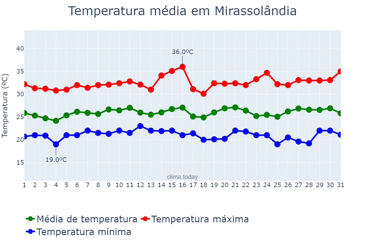 Temperatura em janeiro em Mirassolândia, SP, BR