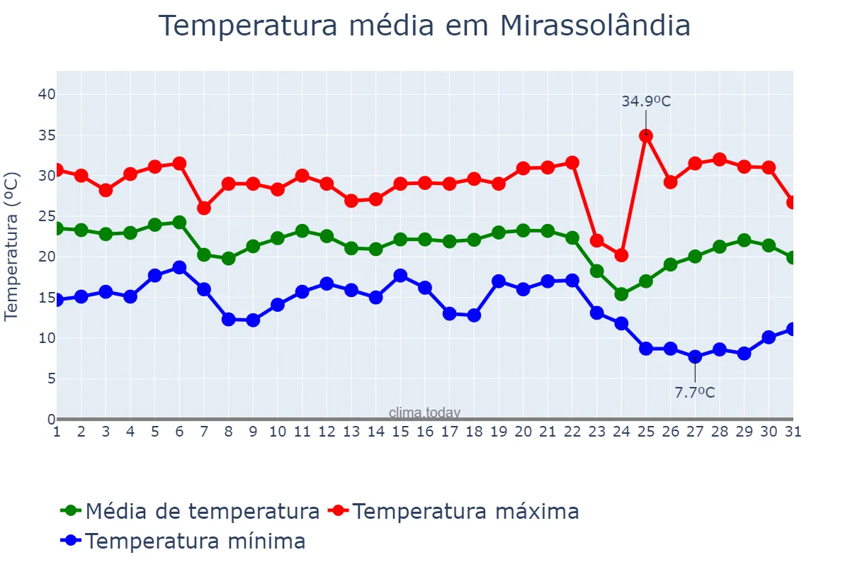 Temperatura em maio em Mirassolândia, SP, BR