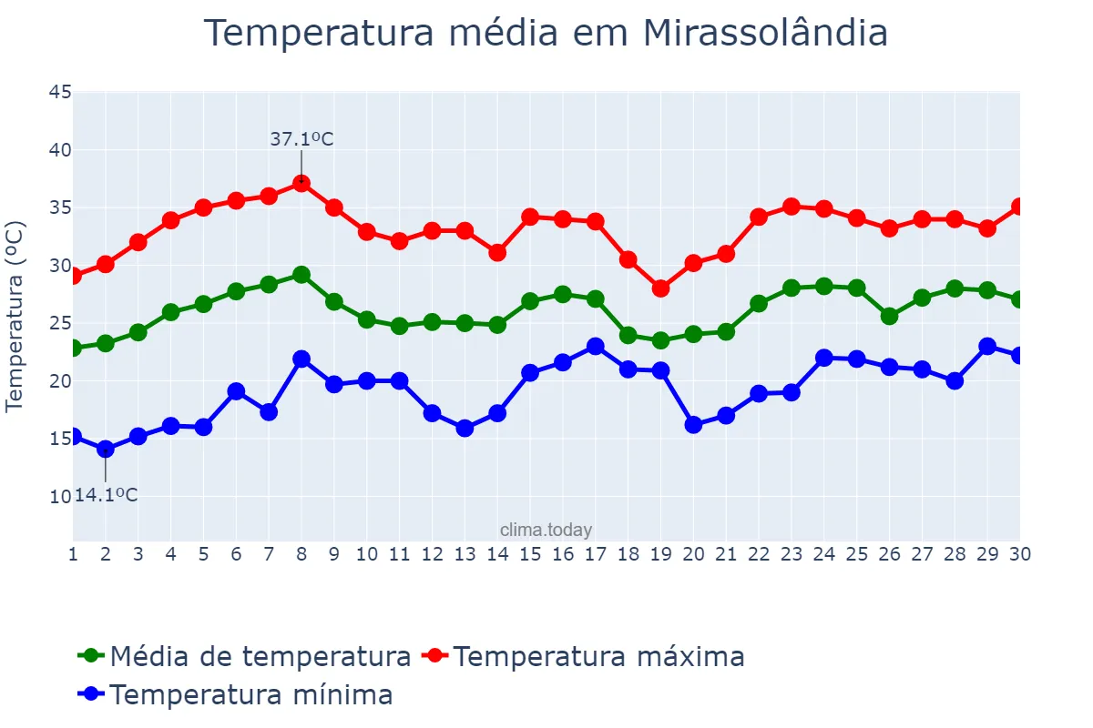 Temperatura em novembro em Mirassolândia, SP, BR
