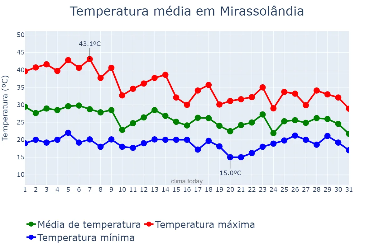 Temperatura em outubro em Mirassolândia, SP, BR