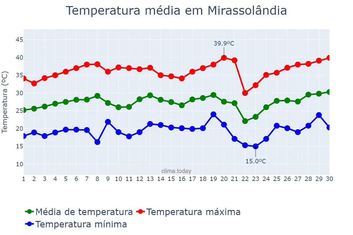 Temperatura em setembro em Mirassolândia, SP, BR