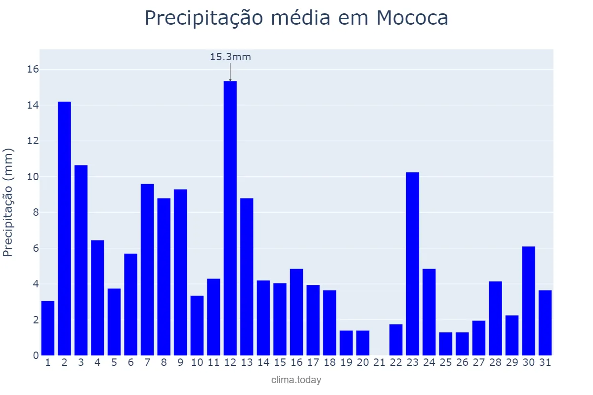 Precipitação em janeiro em Mococa, SP, BR