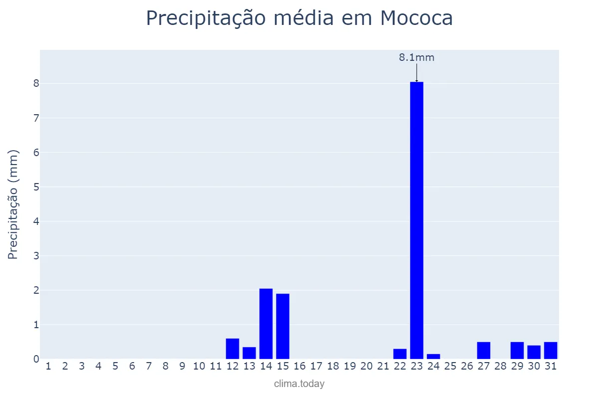 Precipitação em maio em Mococa, SP, BR