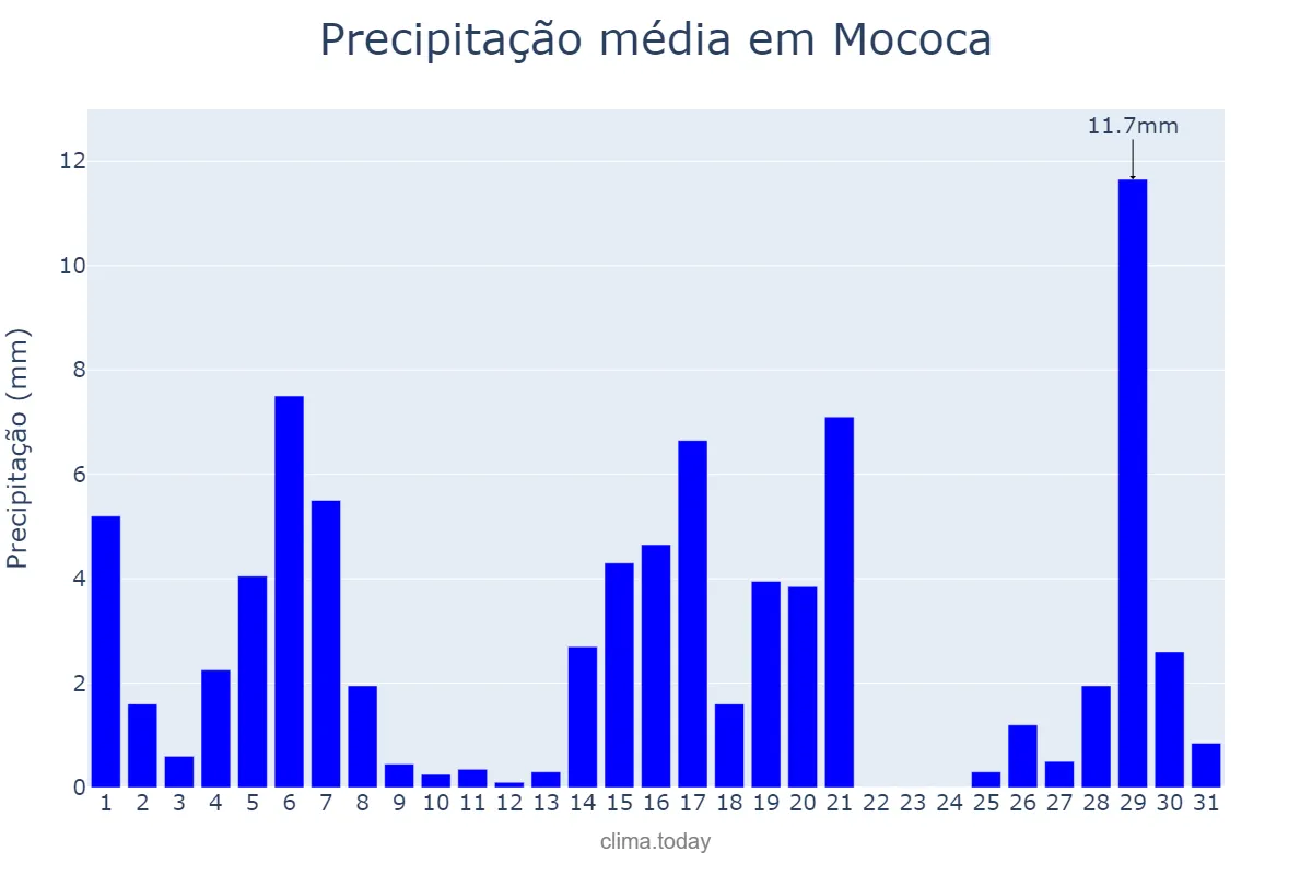 Precipitação em marco em Mococa, SP, BR