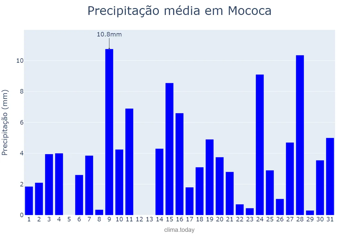 Precipitação em outubro em Mococa, SP, BR