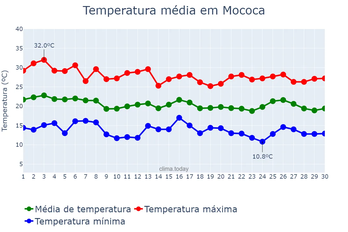 Temperatura em abril em Mococa, SP, BR