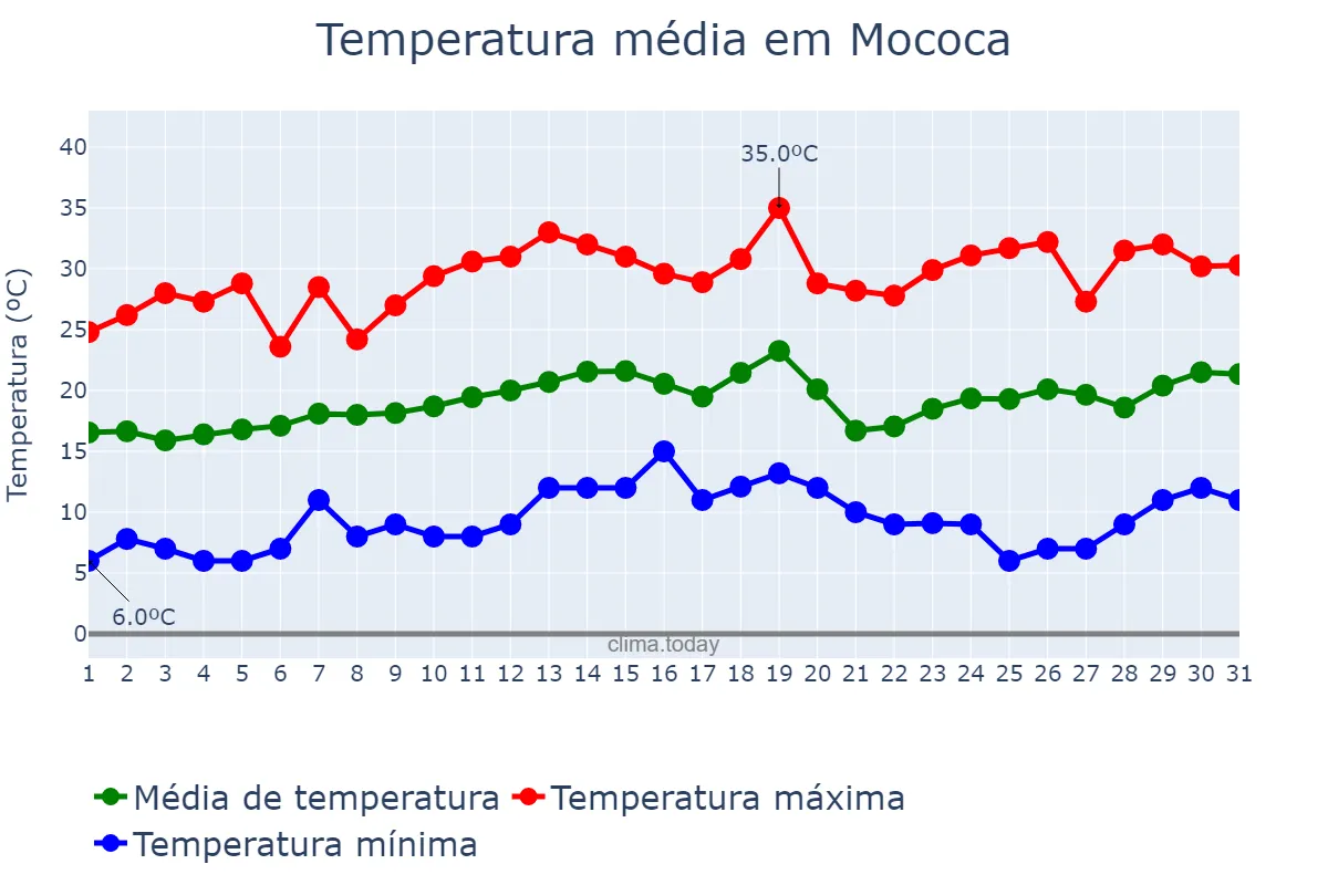 Temperatura em agosto em Mococa, SP, BR