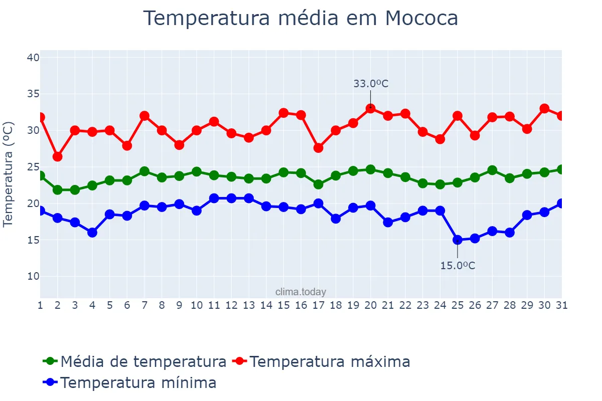 Temperatura em janeiro em Mococa, SP, BR