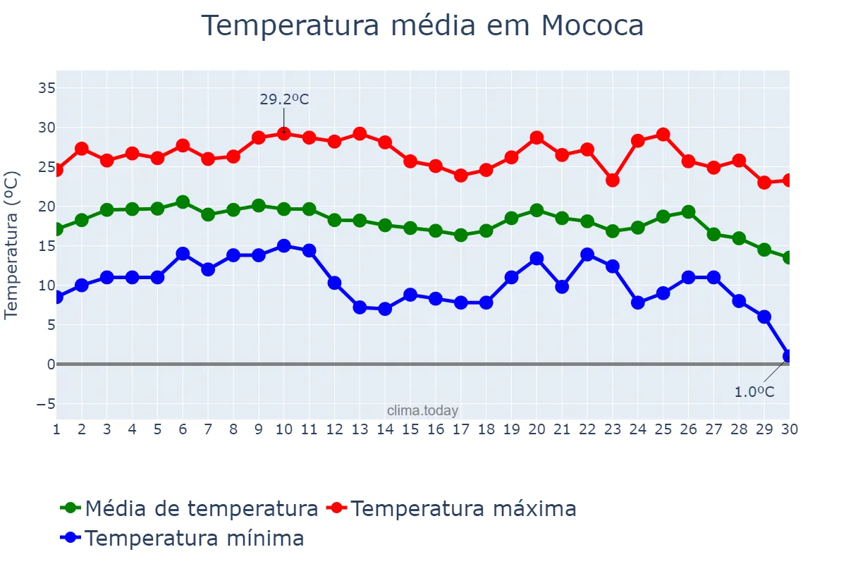 Temperatura em junho em Mococa, SP, BR