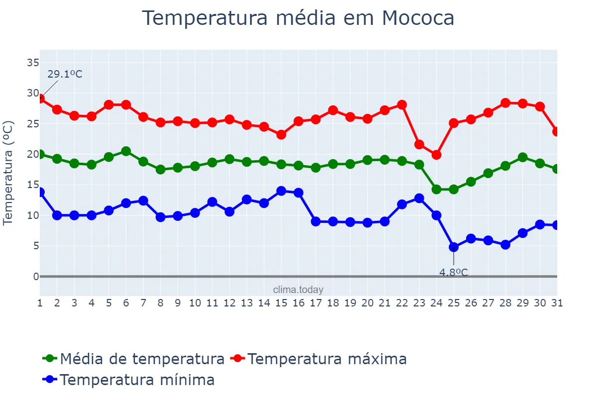 Temperatura em maio em Mococa, SP, BR