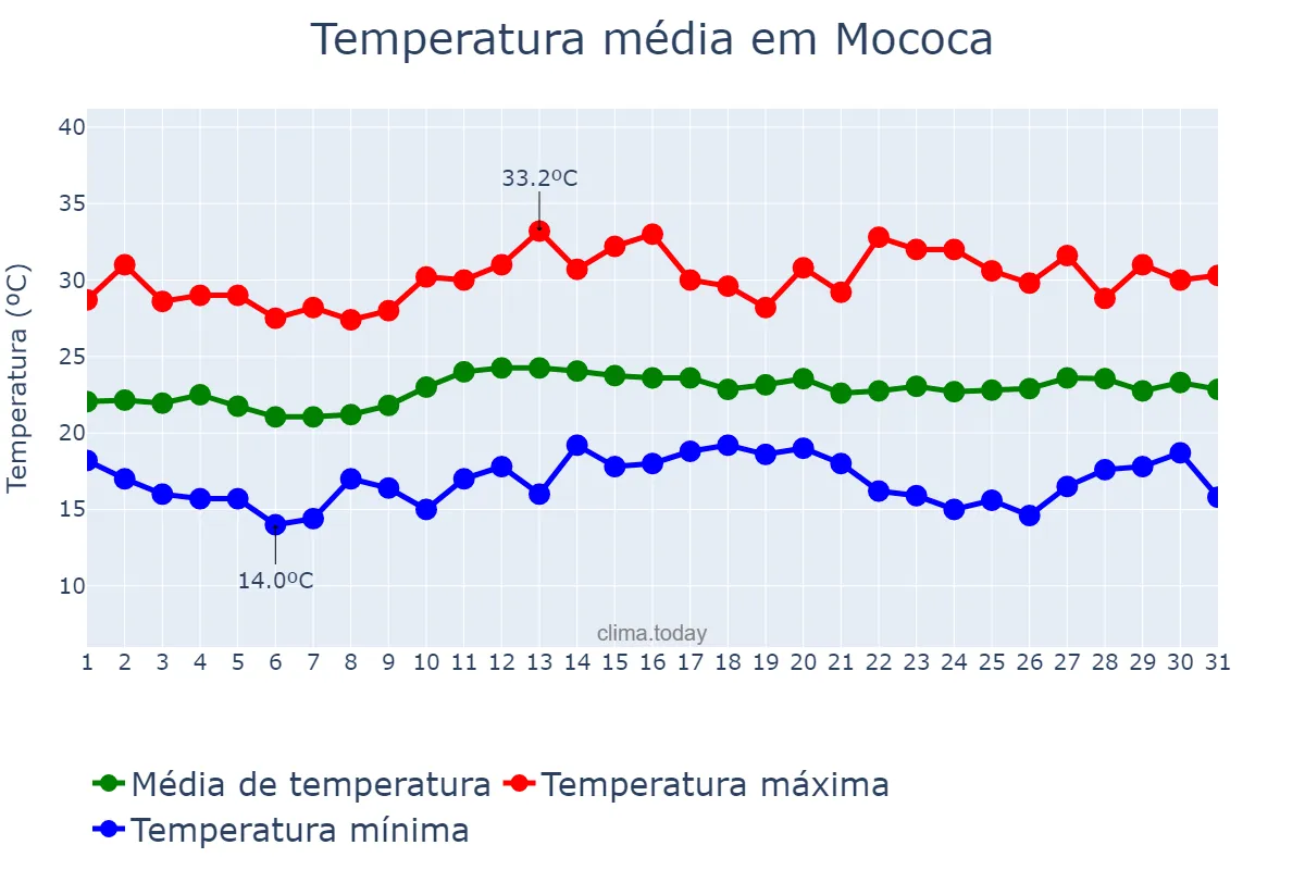 Temperatura em marco em Mococa, SP, BR