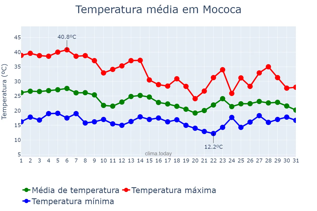 Temperatura em outubro em Mococa, SP, BR