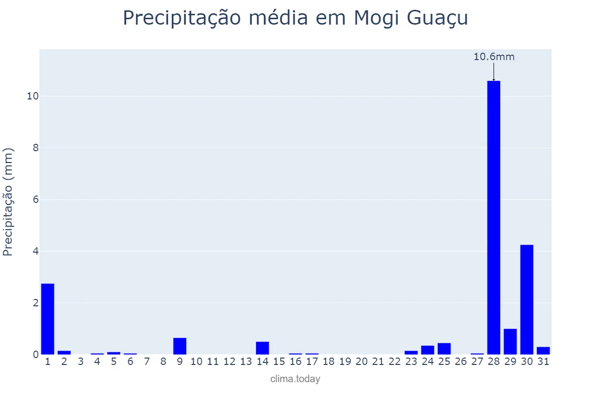 Precipitação em julho em Mogi Guaçu, SP, BR