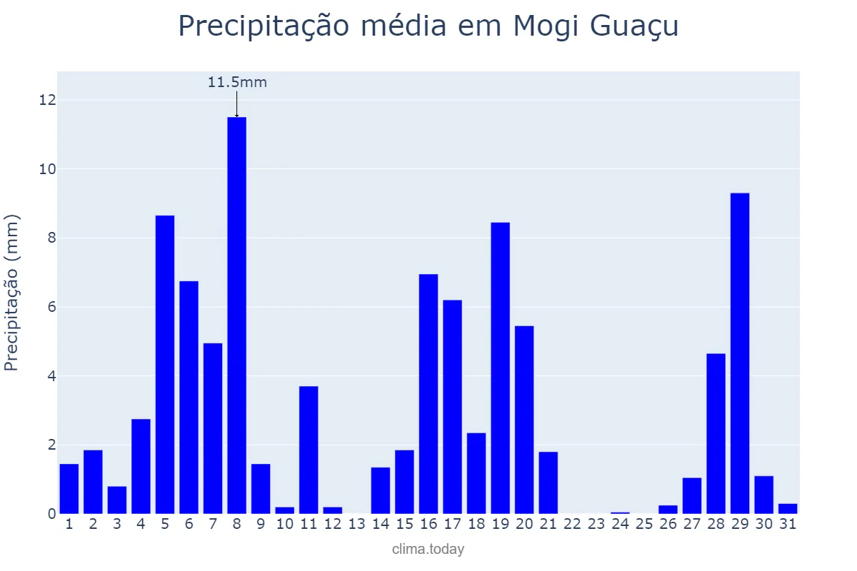 Precipitação em marco em Mogi Guaçu, SP, BR