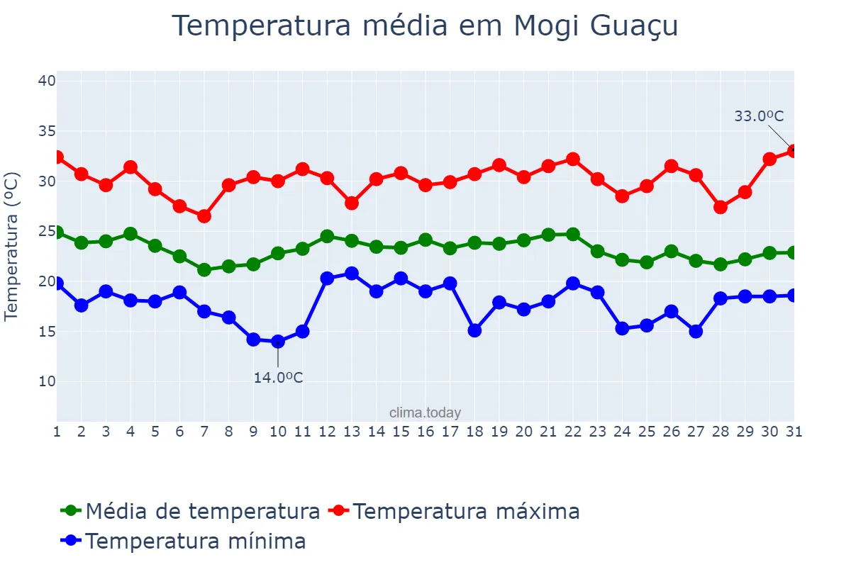 Temperatura em dezembro em Mogi Guaçu, SP, BR