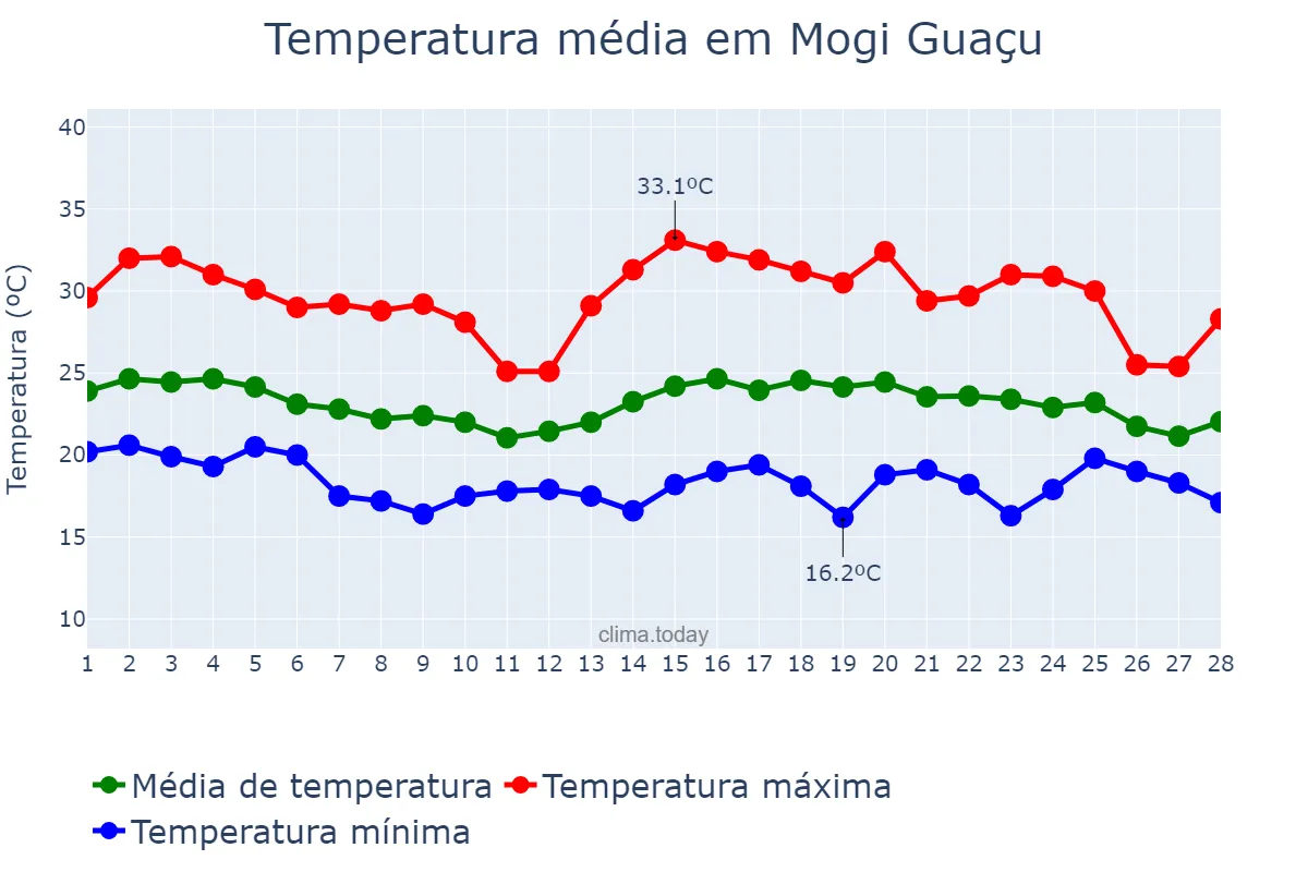 Temperatura em fevereiro em Mogi Guaçu, SP, BR
