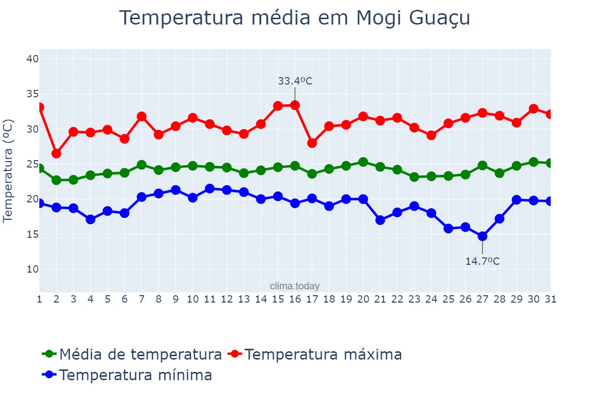 Temperatura em janeiro em Mogi Guaçu, SP, BR