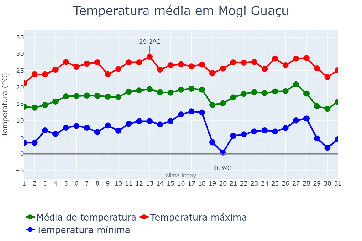 Temperatura em julho em Mogi Guaçu, SP, BR