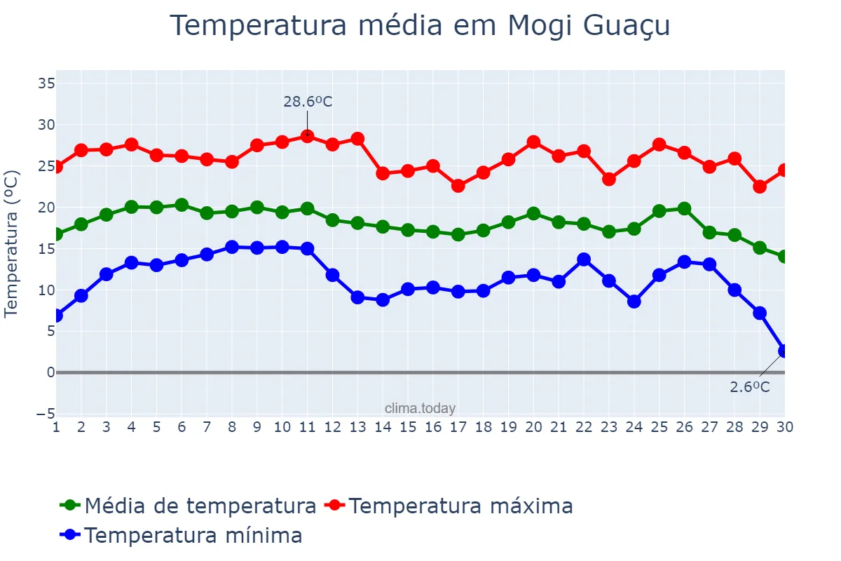 Temperatura em junho em Mogi Guaçu, SP, BR
