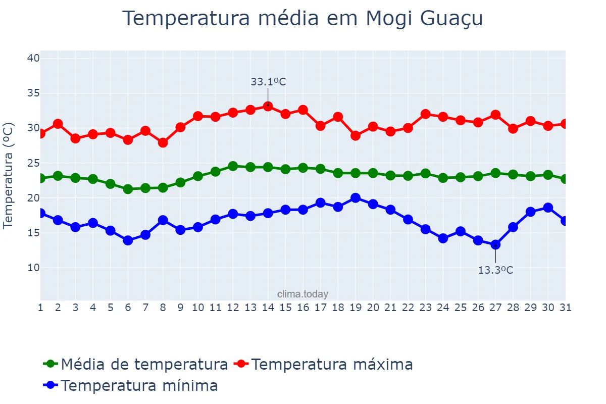 Temperatura em marco em Mogi Guaçu, SP, BR