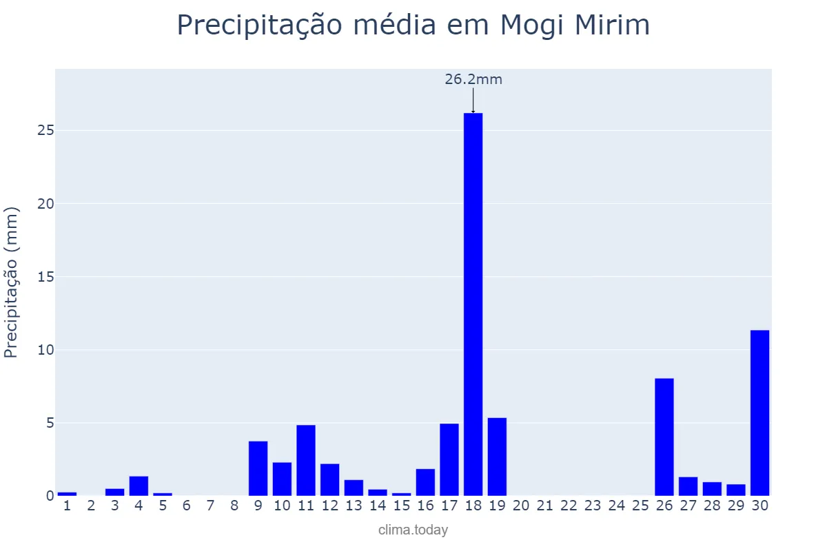 Precipitação em novembro em Mogi Mirim, SP, BR