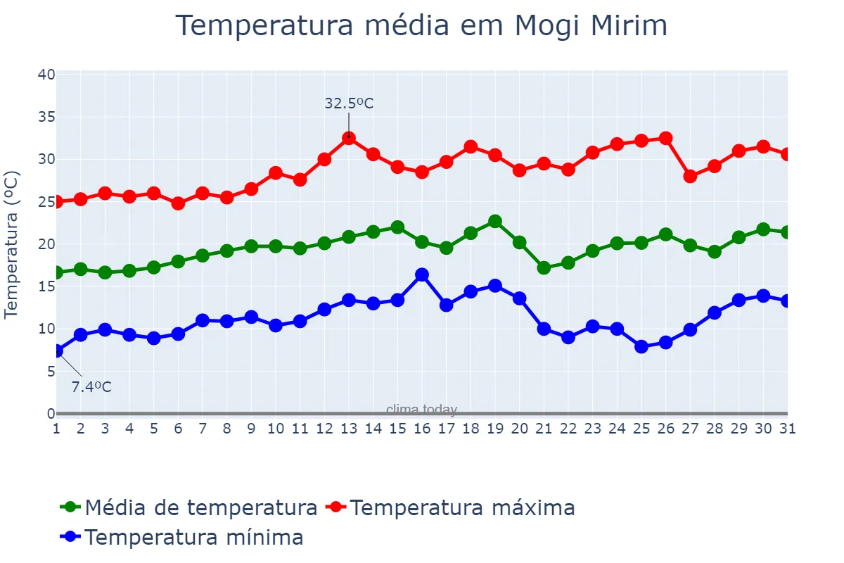 Temperatura em agosto em Mogi Mirim, SP, BR