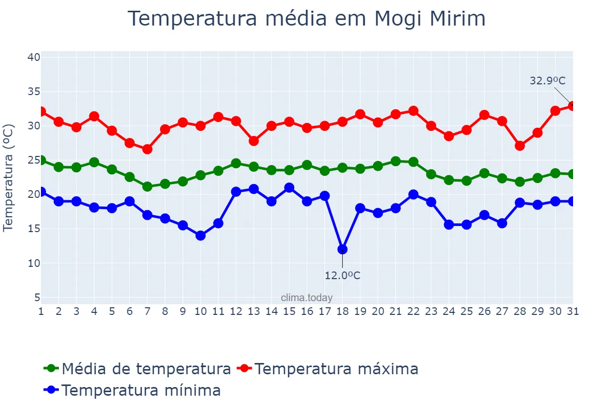 Temperatura em dezembro em Mogi Mirim, SP, BR