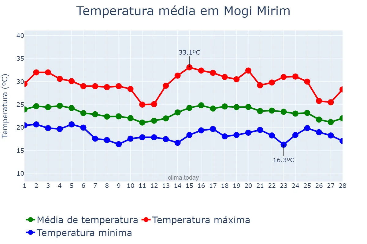 Temperatura em fevereiro em Mogi Mirim, SP, BR
