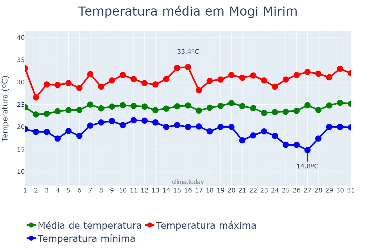 Temperatura em janeiro em Mogi Mirim, SP, BR