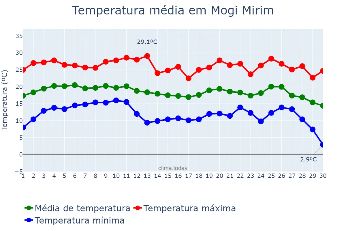 Temperatura em junho em Mogi Mirim, SP, BR