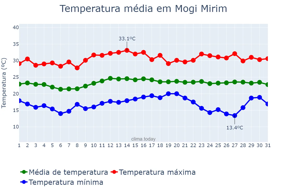 Temperatura em marco em Mogi Mirim, SP, BR