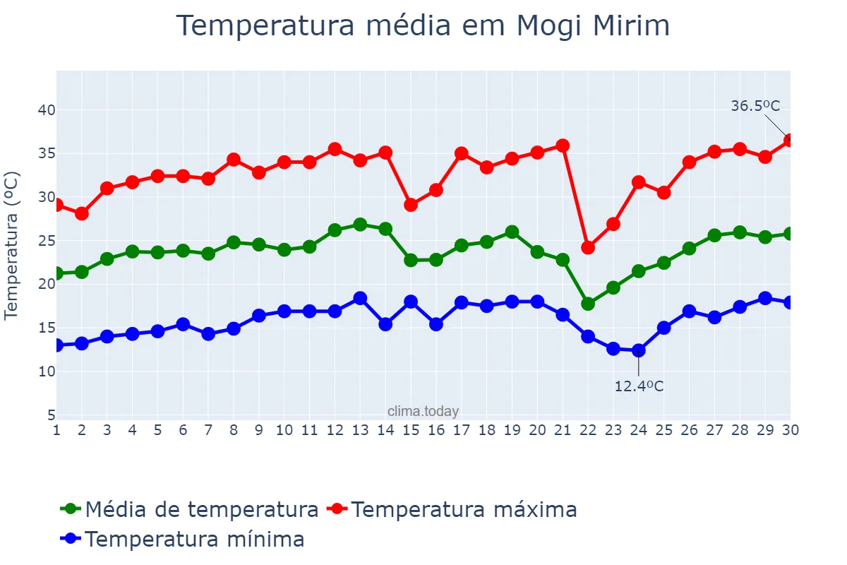 Temperatura em setembro em Mogi Mirim, SP, BR