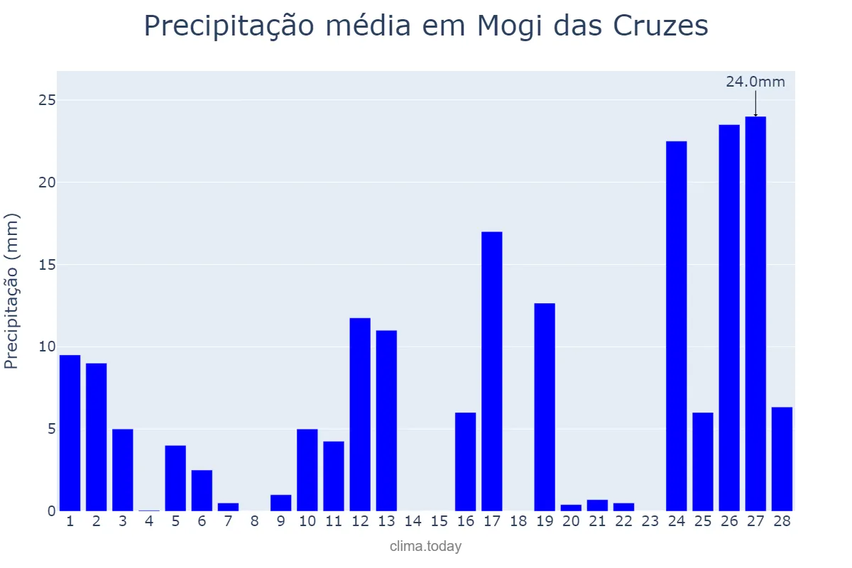 Precipitação em fevereiro em Mogi das Cruzes, SP, BR