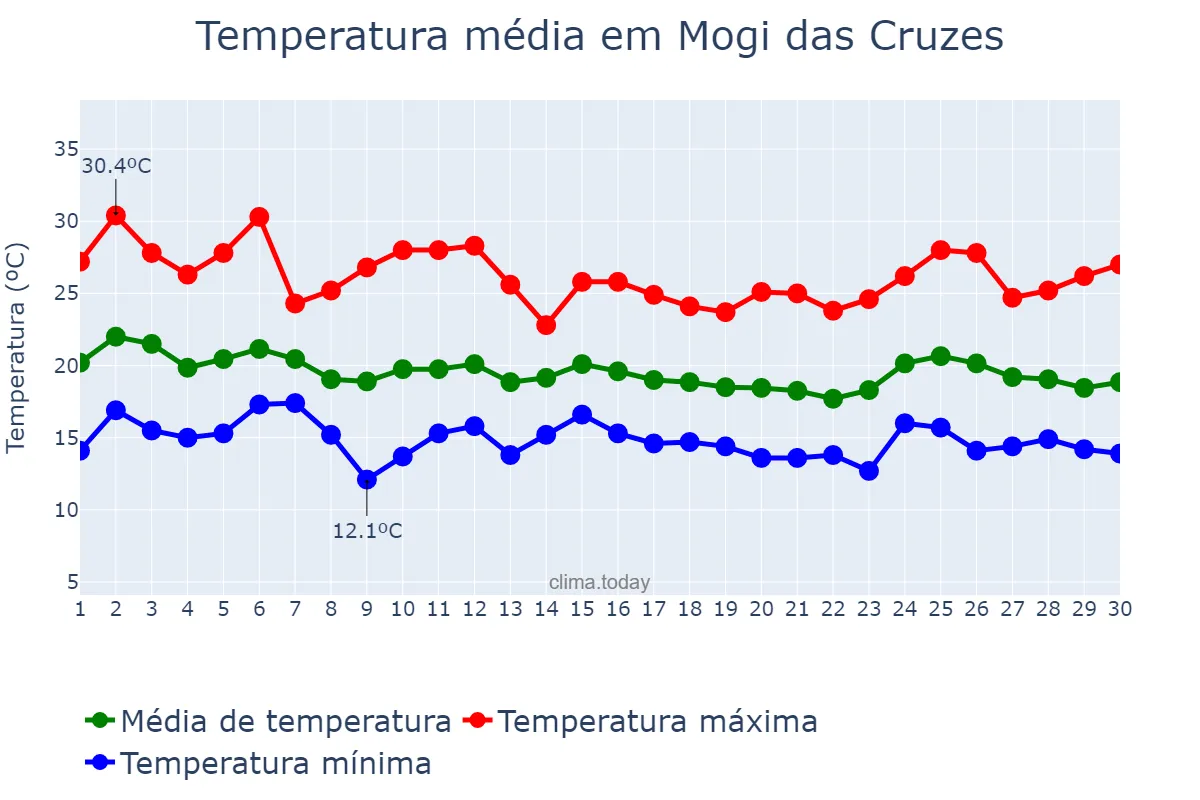 Temperatura em abril em Mogi das Cruzes, SP, BR