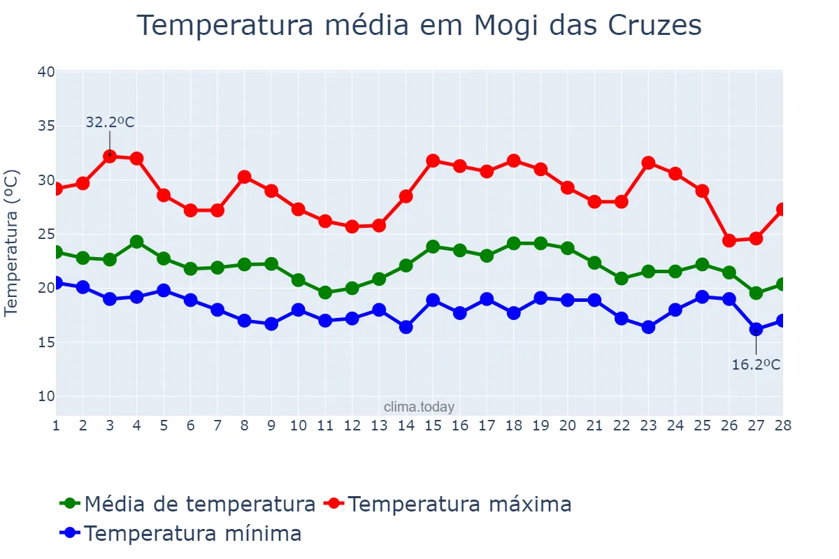 Temperatura em fevereiro em Mogi das Cruzes, SP, BR