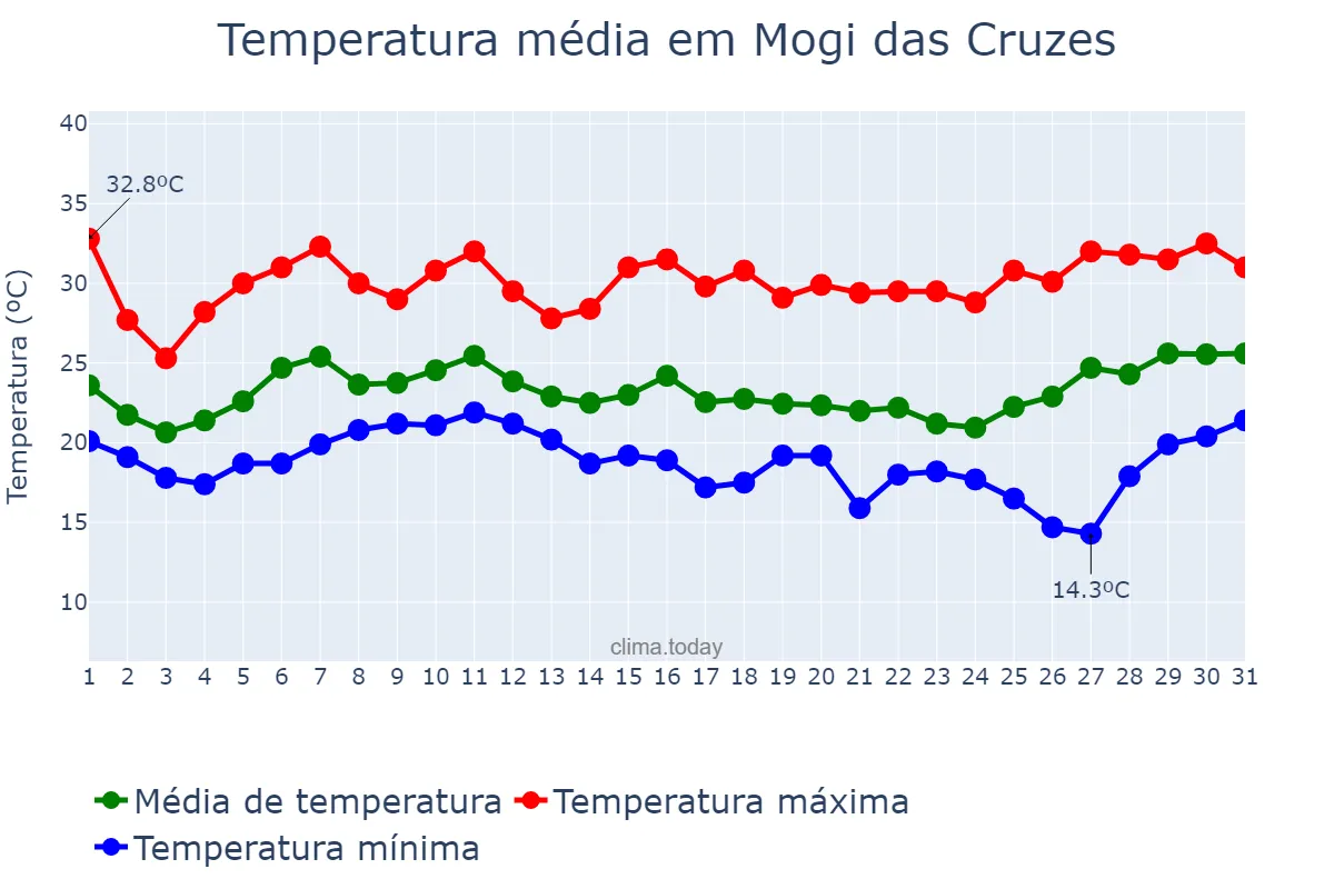 Temperatura em janeiro em Mogi das Cruzes, SP, BR